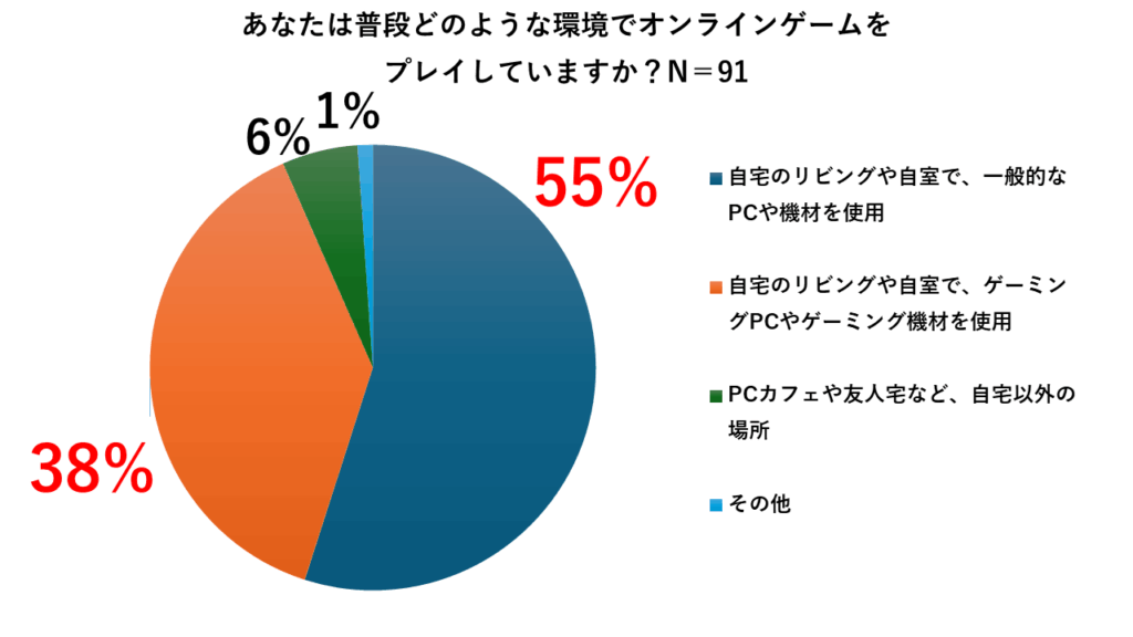 ゲーム好きは、半数は自宅でPCゲームをたのしむ(CREATORZ WORLD調査)
