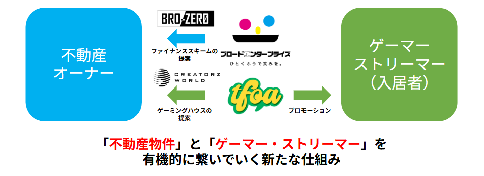 CREATORZ WORLDは不動産オーナーの初期費用負担を軽減するモデルを導入している