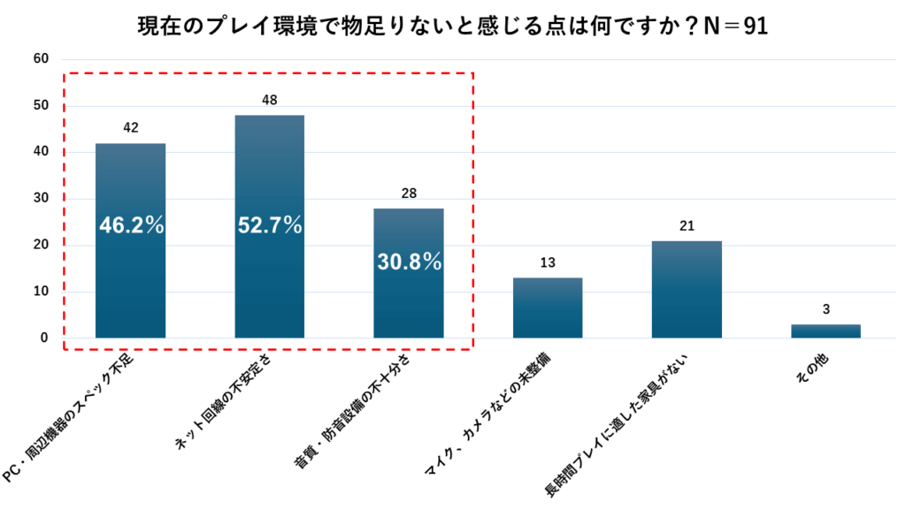 約半数は自宅のPCに不満を持っている(CREATORZ WORLD調査)