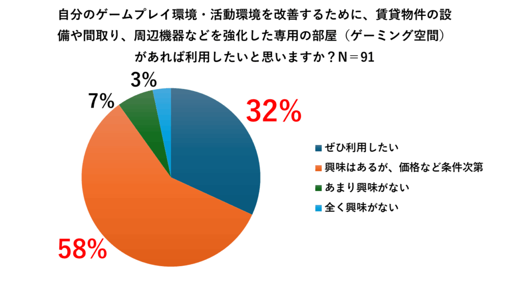 インフラが整ったゲーミングハウスがあれば借りたい3割(CREATORZ WORLD調べ)