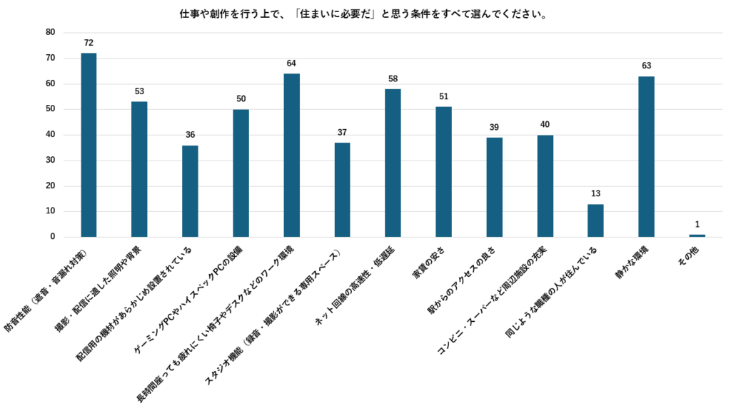 クリエイターにとって住まいに必要なものを選択(CREATORZ WORLD調べ)